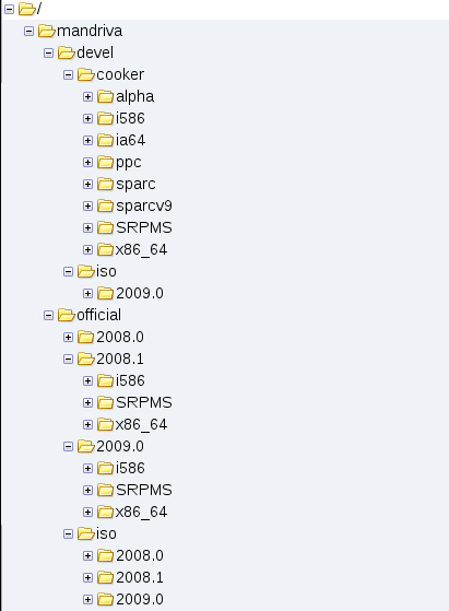 Структура дерева каталогов ftp Mandriva